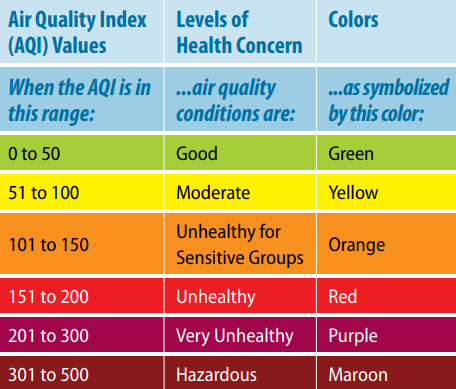EPA air quality index